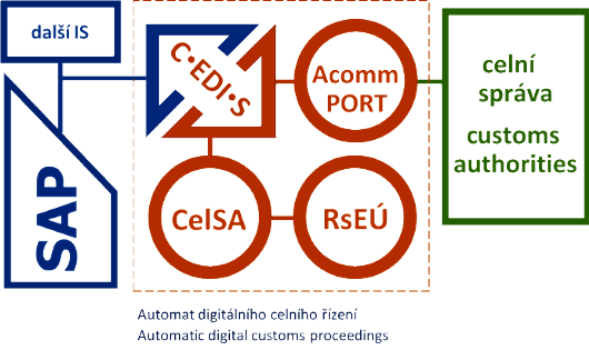 Automat digitálního celního řízení Integrace CelSA SAP aj IS